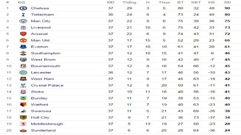 Thông tin trong bảng xếp hạng